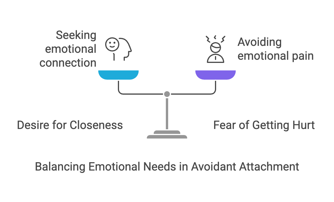 An_avoidant_attachment_style_forms_early_in_childhood_when_caregivers_arent_consistently_present_for_emotional_needs