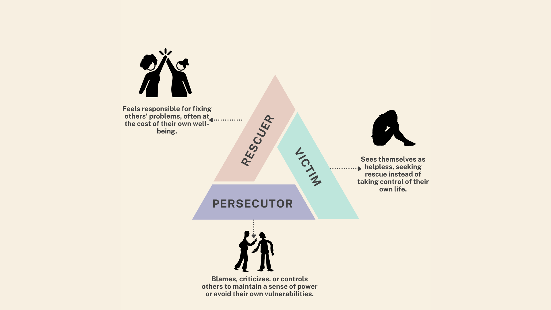 Codependency Triangle or Karpman Triangle