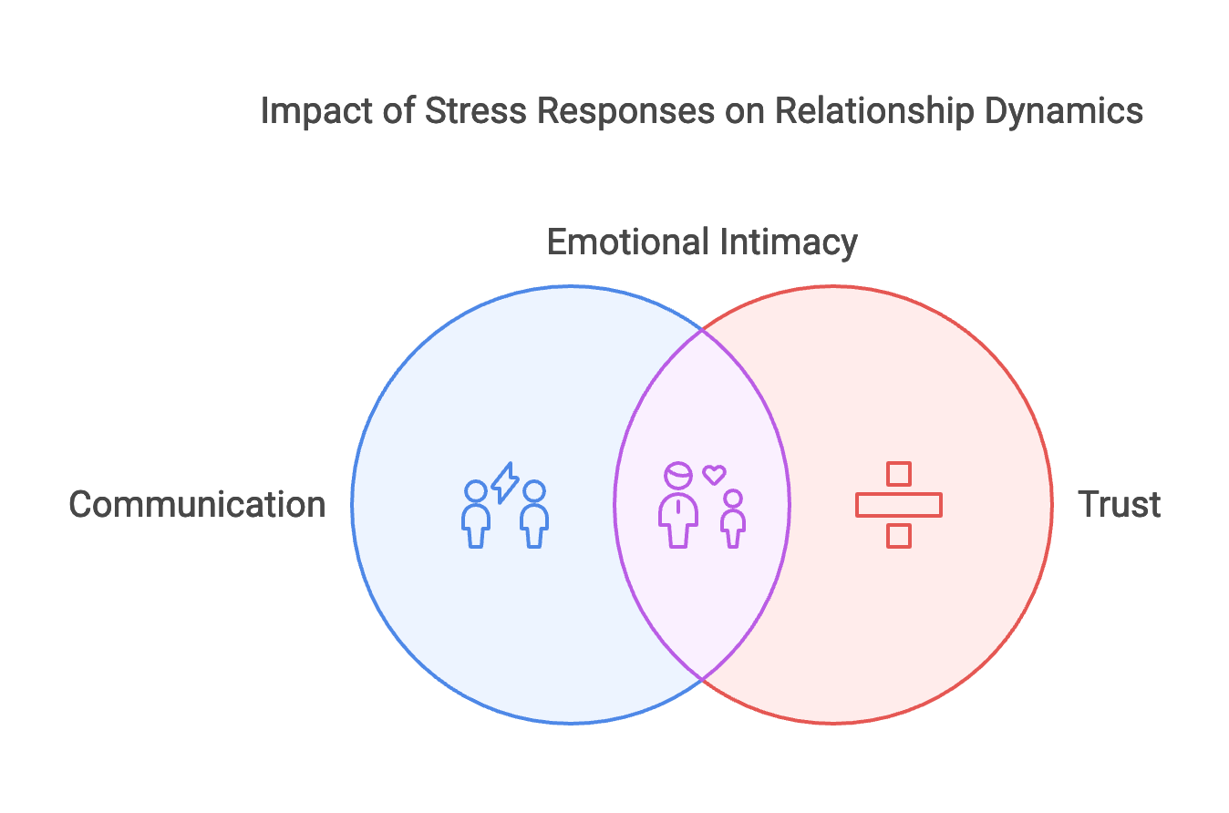 This_behavior_creates_a_cycle_the_more_one_partner_pursues_closeness_the_more_the_other_withdraws